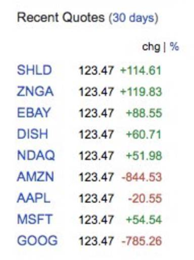 You are currently viewing Технические акции идут наперекосяк в $123,47 сбоя Nasdaq