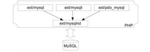 Read more about the article Что такое MySQLnd PHP и как он выполняет простое разделение чтения/записи?