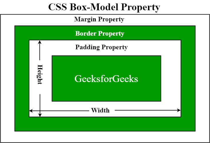 Border box float. CSS Box модель. Боксовая модель в CSS. Блочная модель CSS. Блочная модель html.